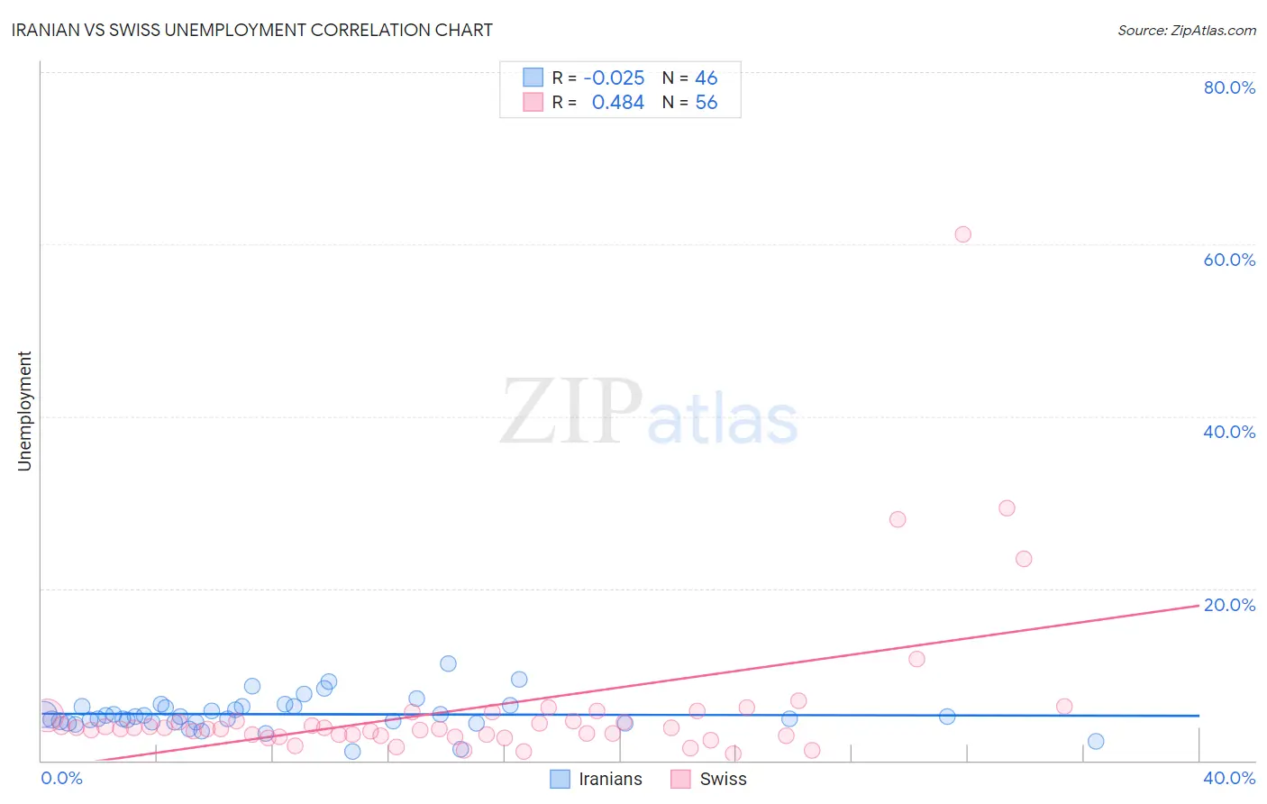 Iranian vs Swiss Unemployment