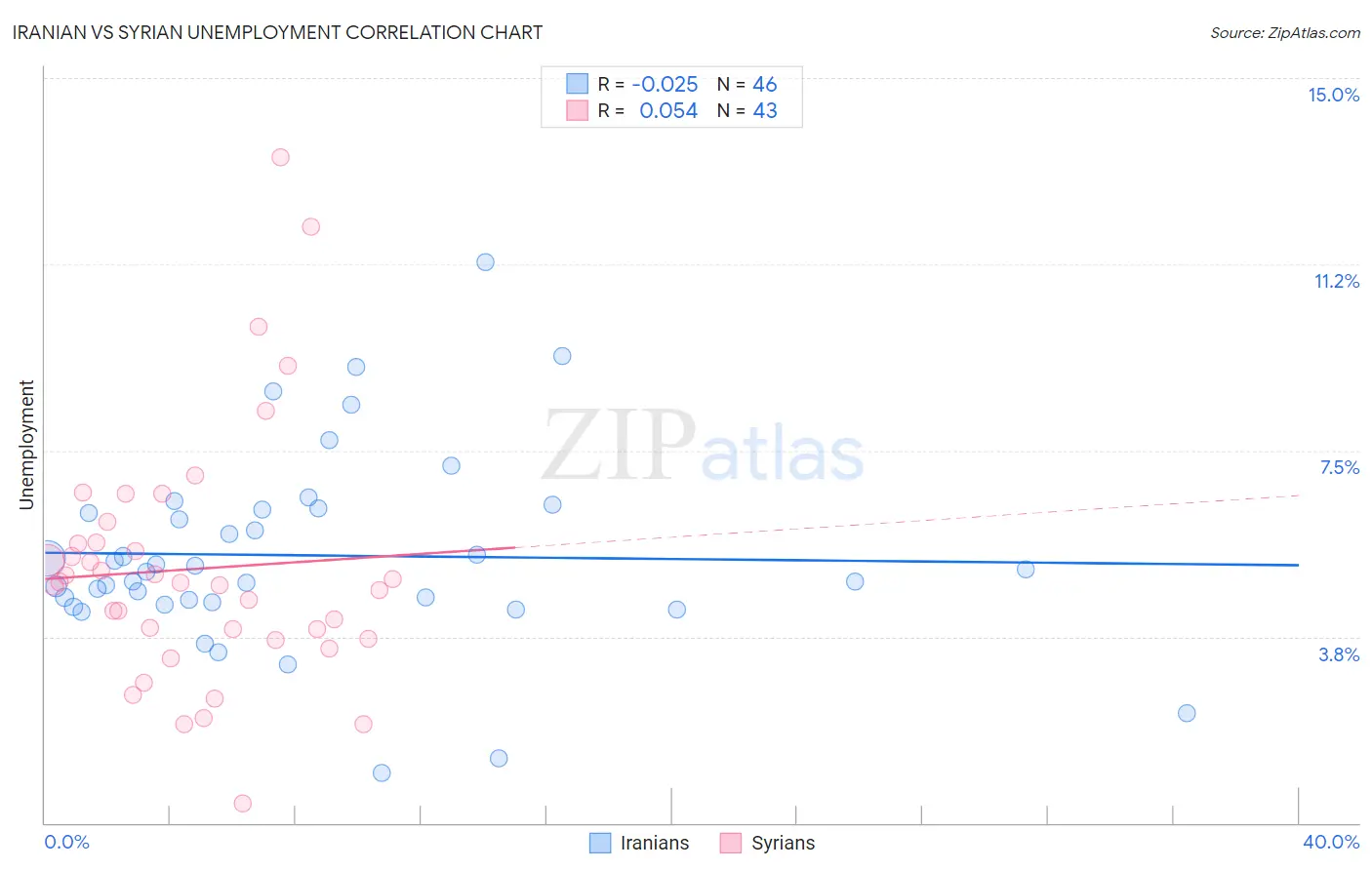 Iranian vs Syrian Unemployment