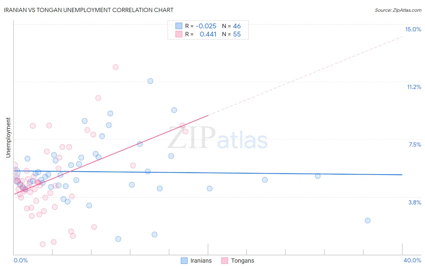 Iranian vs Tongan Unemployment