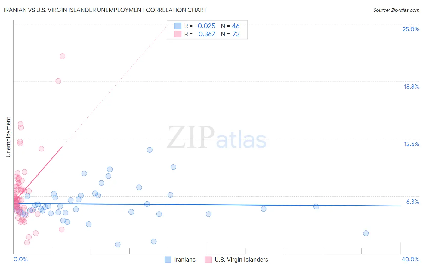 Iranian vs U.S. Virgin Islander Unemployment