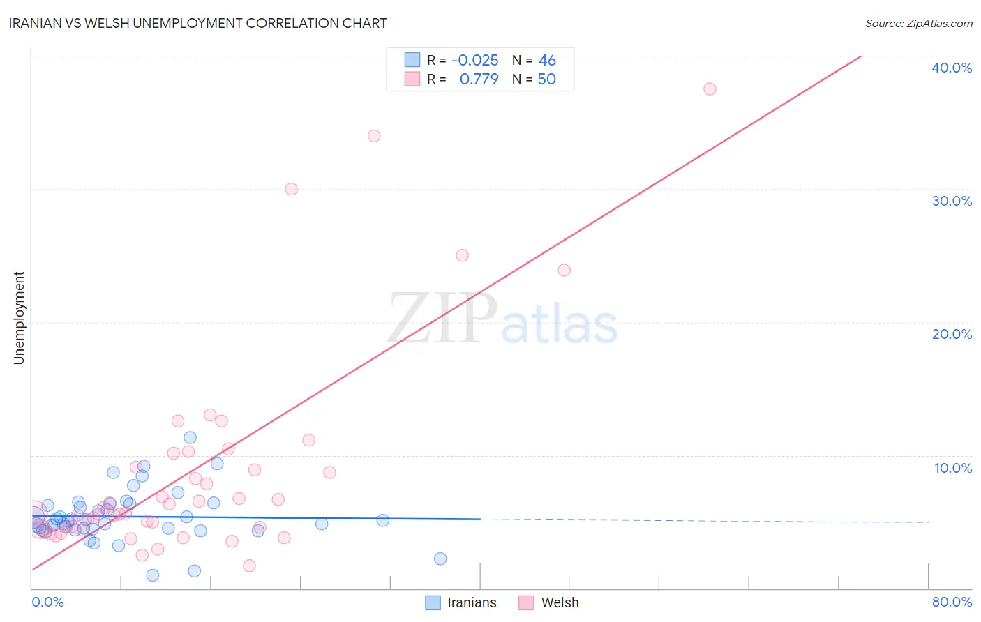 Iranian vs Welsh Unemployment