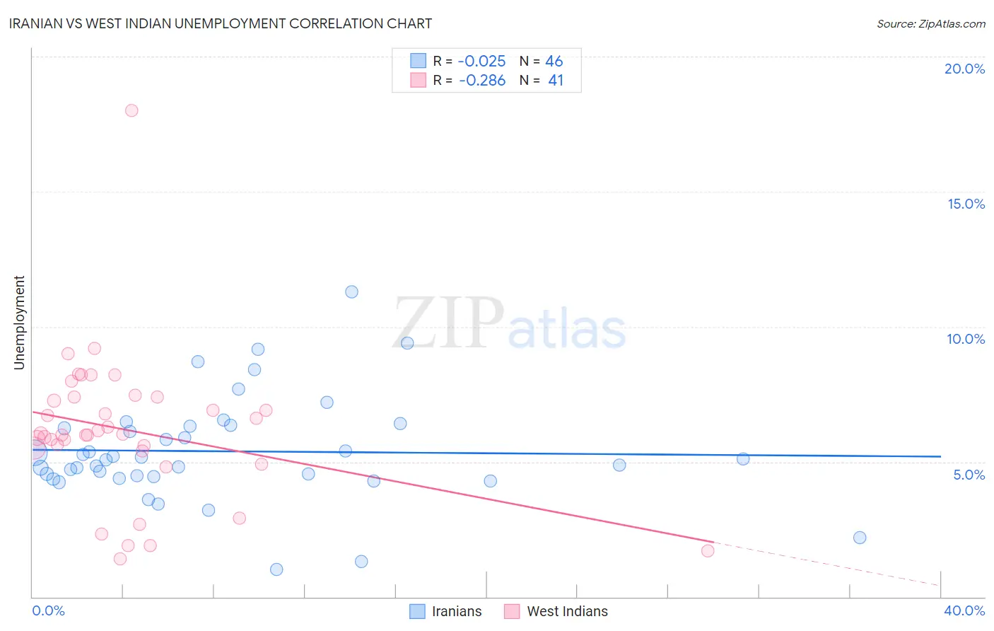 Iranian vs West Indian Unemployment