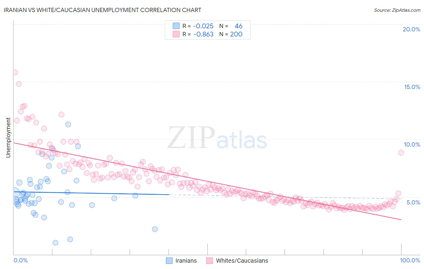 Iranian vs White/Caucasian Unemployment
