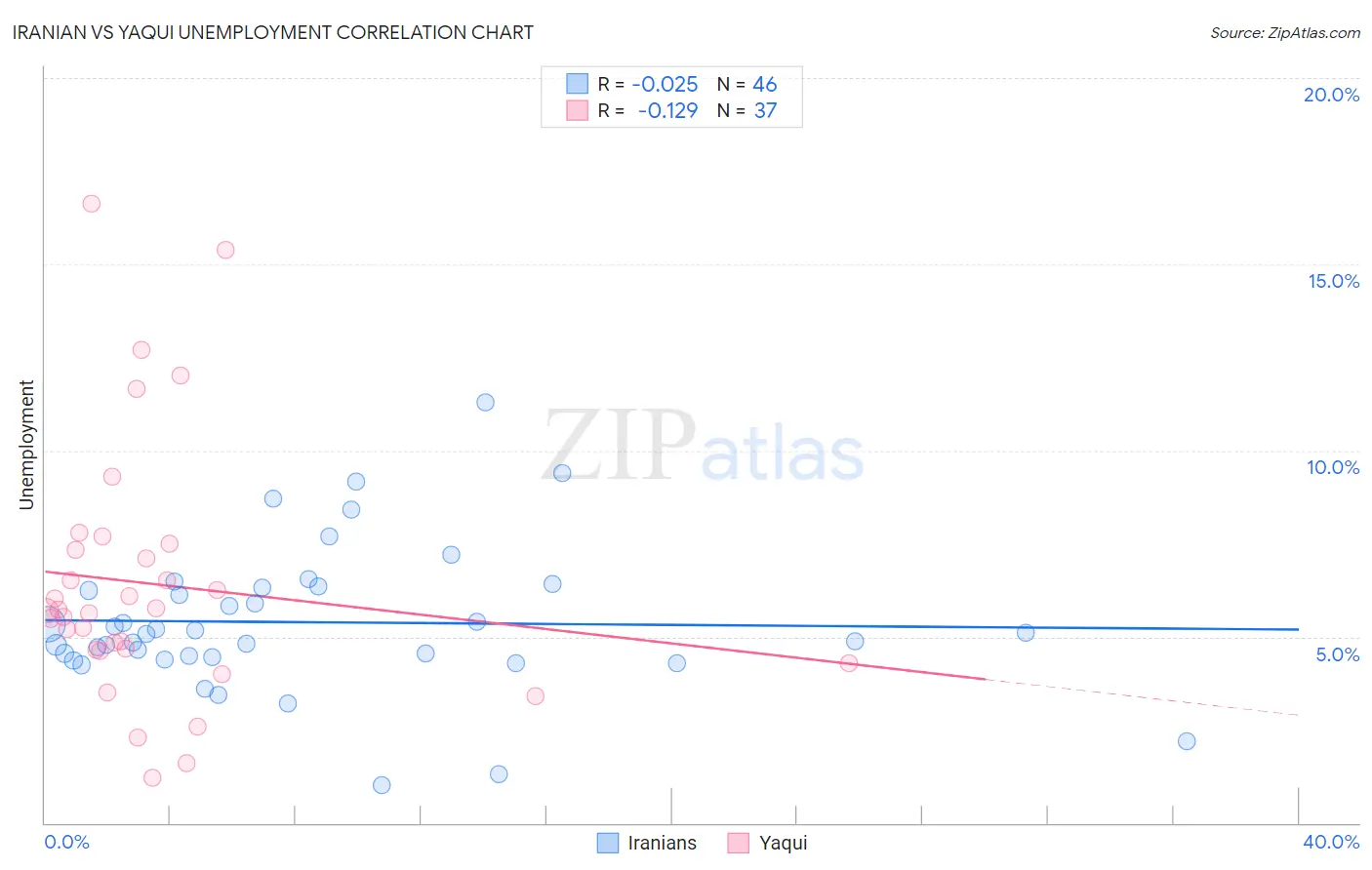 Iranian vs Yaqui Unemployment