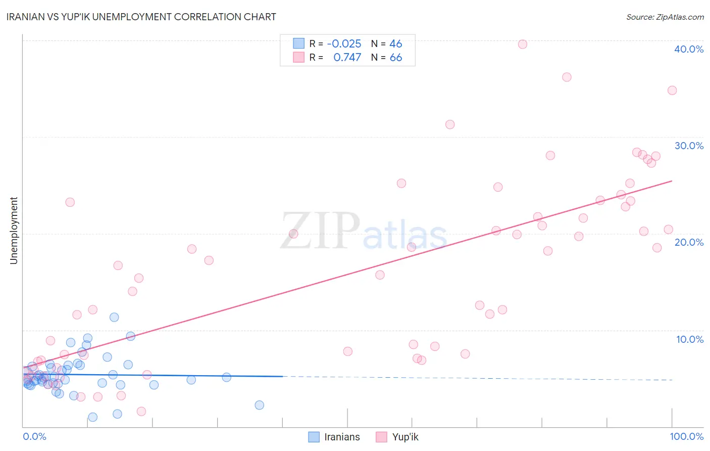 Iranian vs Yup'ik Unemployment