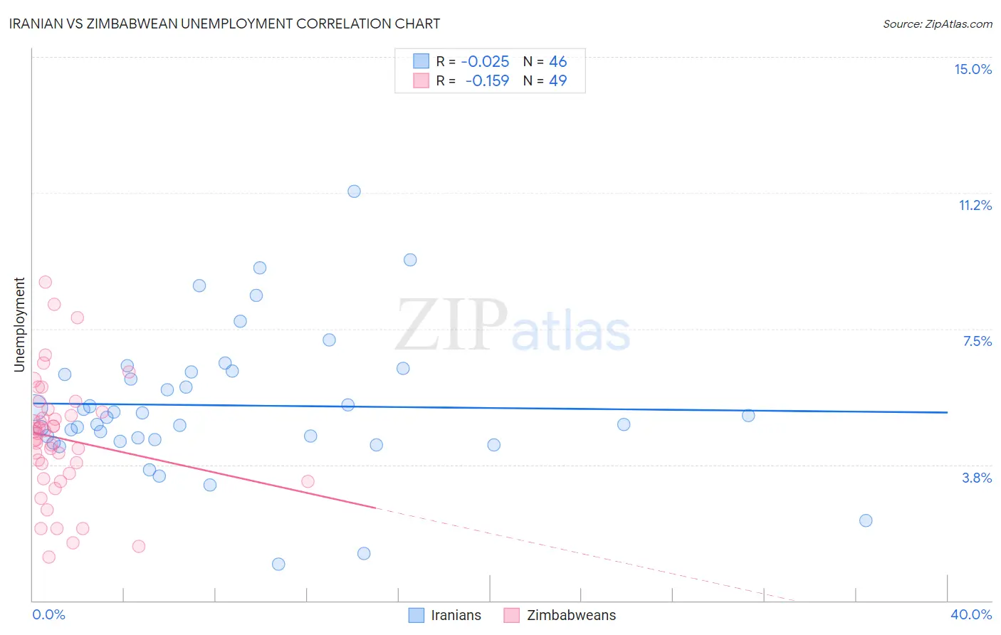 Iranian vs Zimbabwean Unemployment