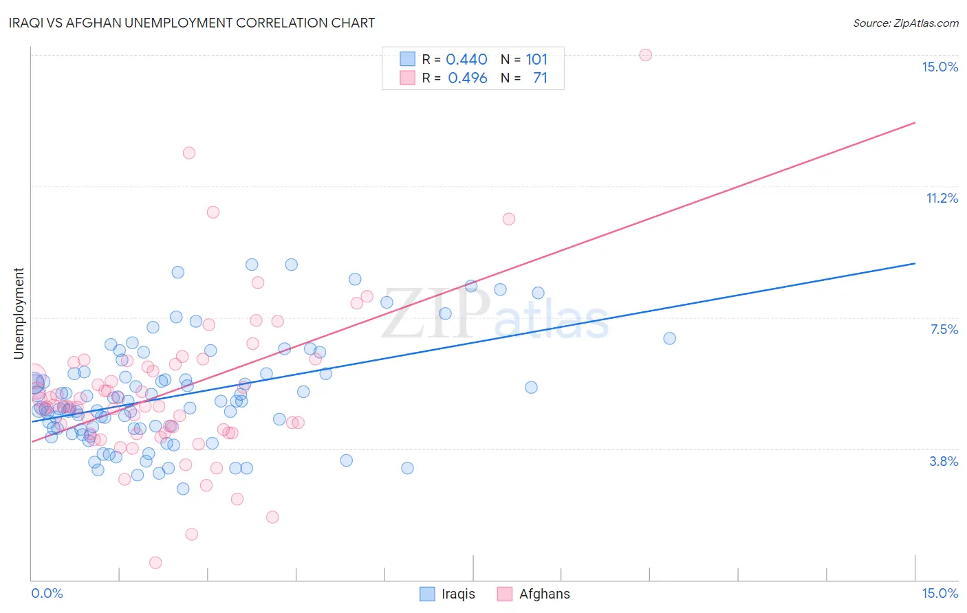 Iraqi vs Afghan Unemployment