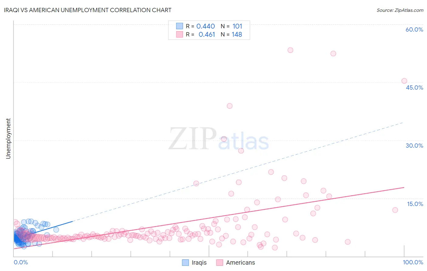 Iraqi vs American Unemployment
