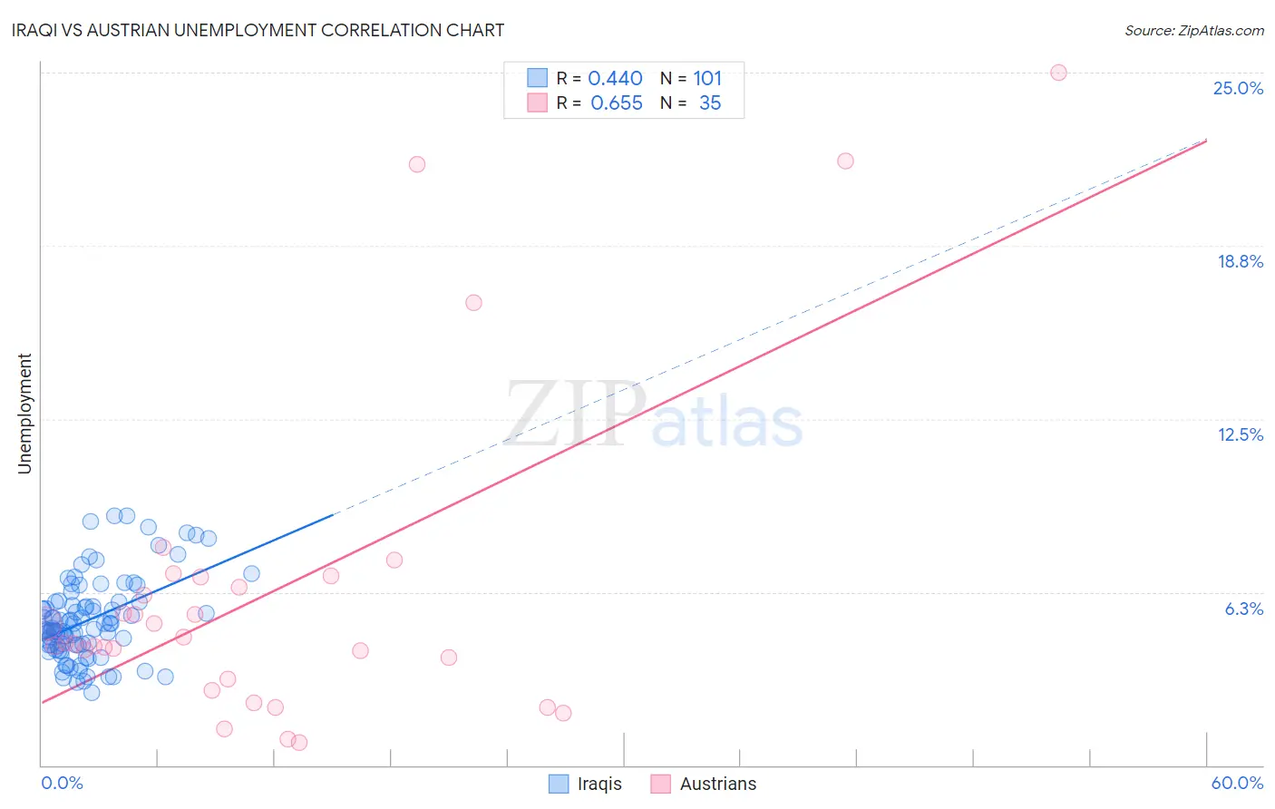 Iraqi vs Austrian Unemployment