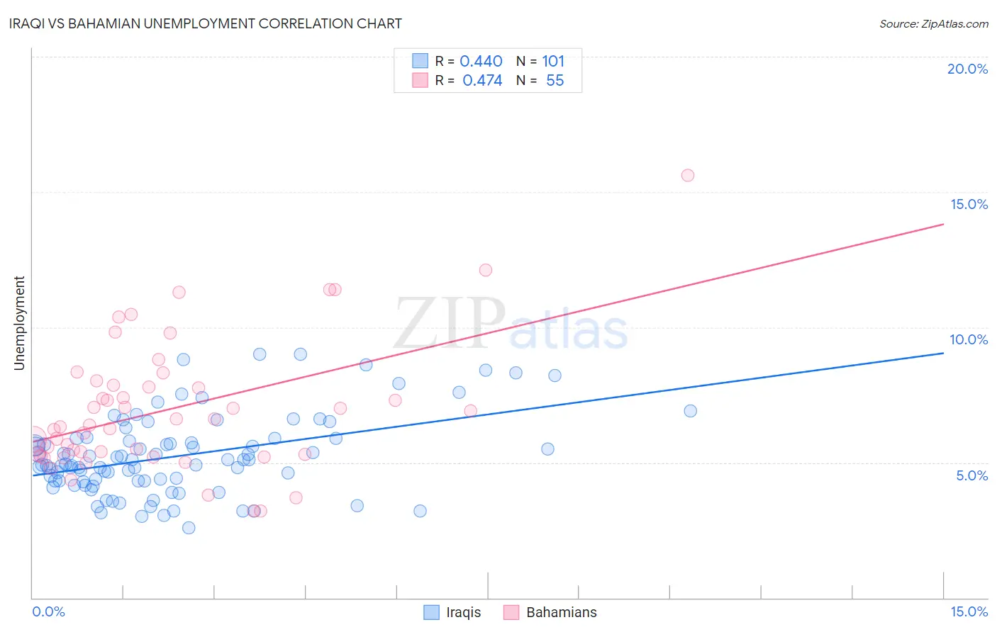 Iraqi vs Bahamian Unemployment