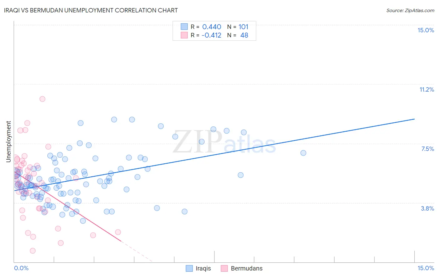 Iraqi vs Bermudan Unemployment
