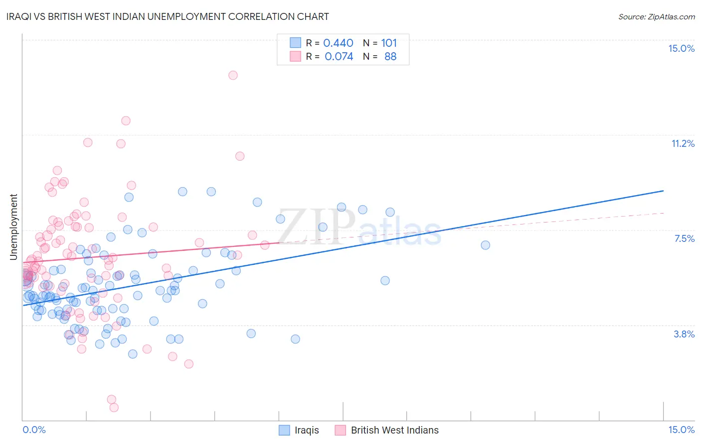Iraqi vs British West Indian Unemployment