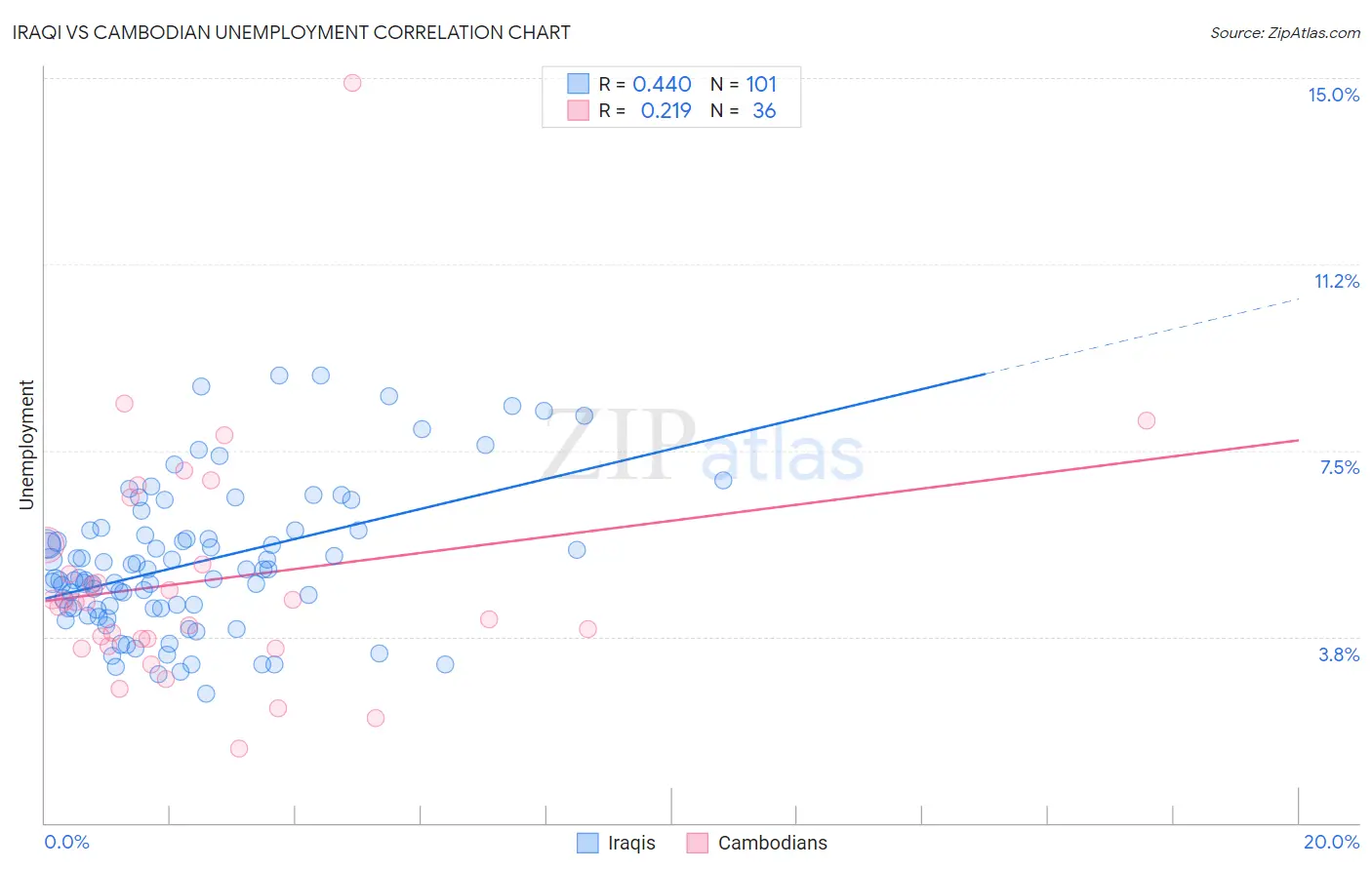 Iraqi vs Cambodian Unemployment