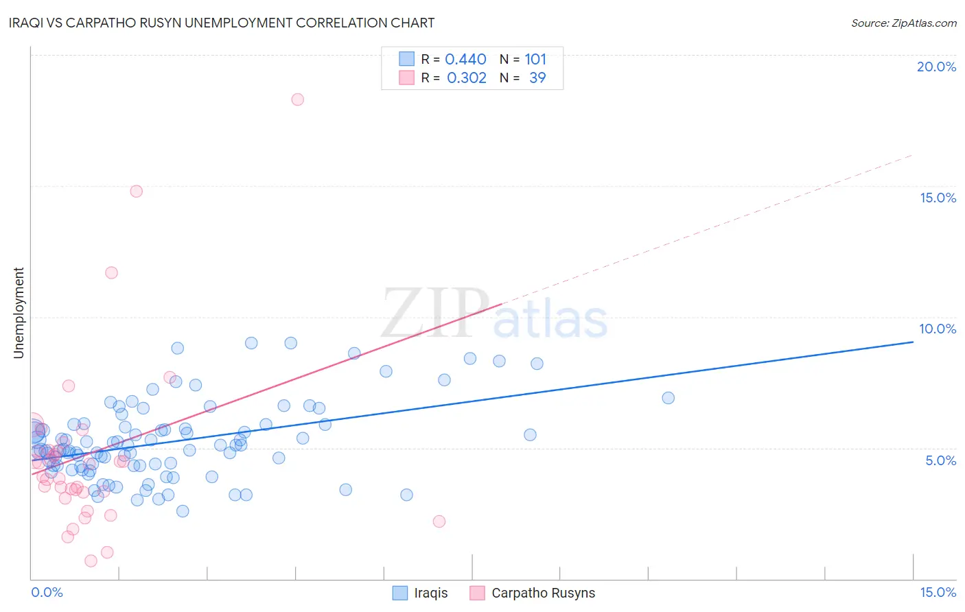 Iraqi vs Carpatho Rusyn Unemployment