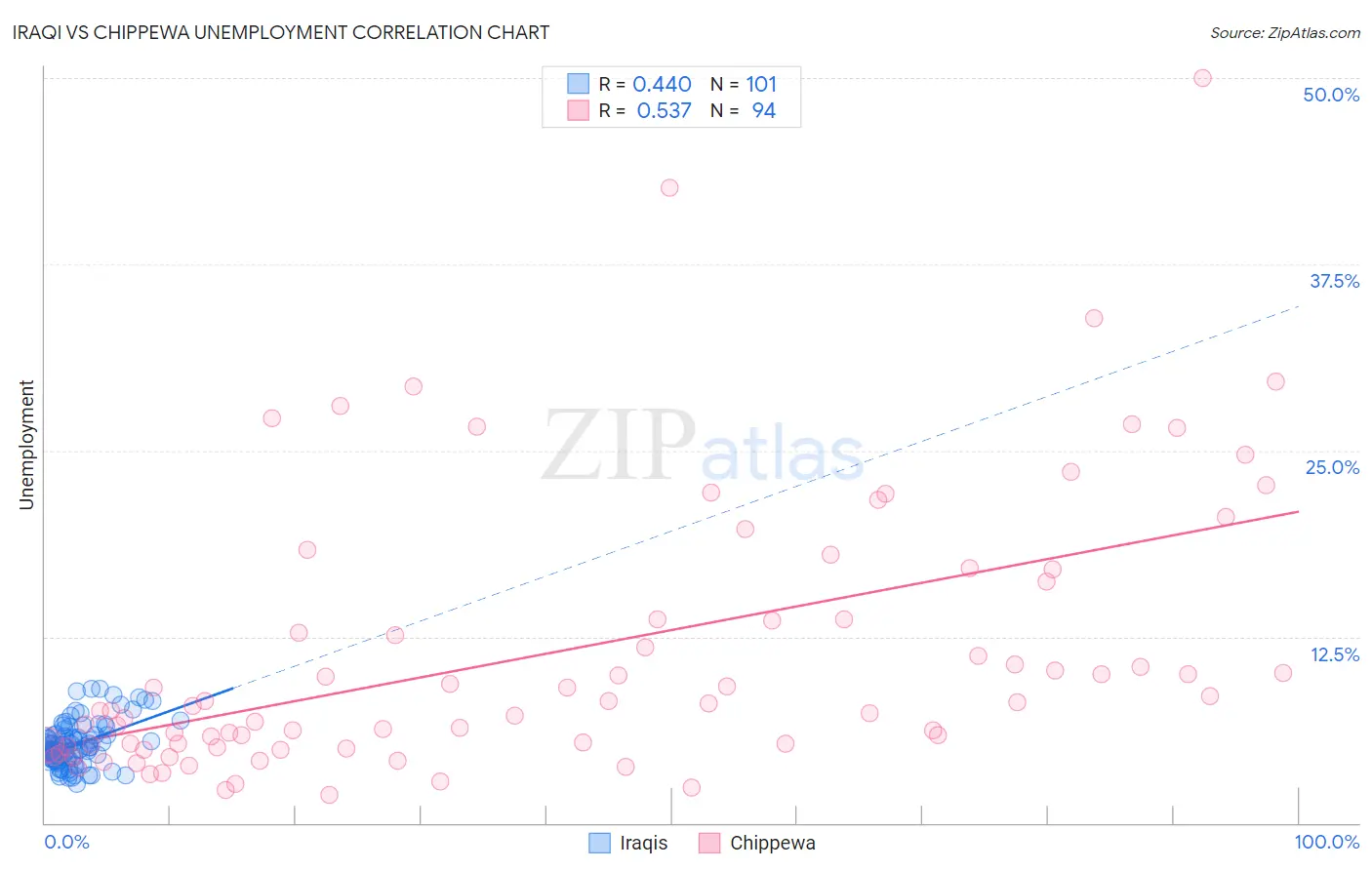 Iraqi vs Chippewa Unemployment