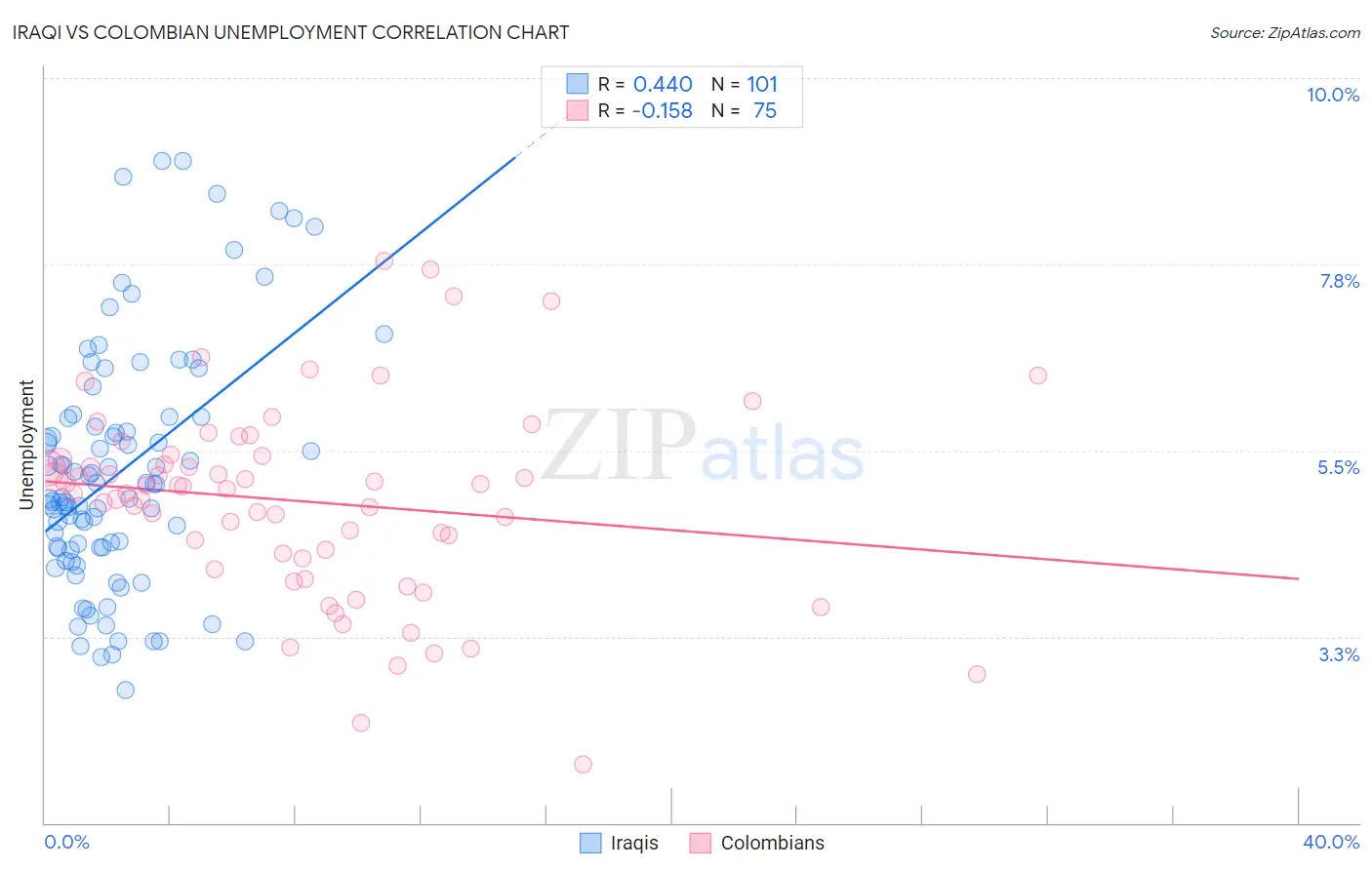 Iraqi vs Colombian Unemployment