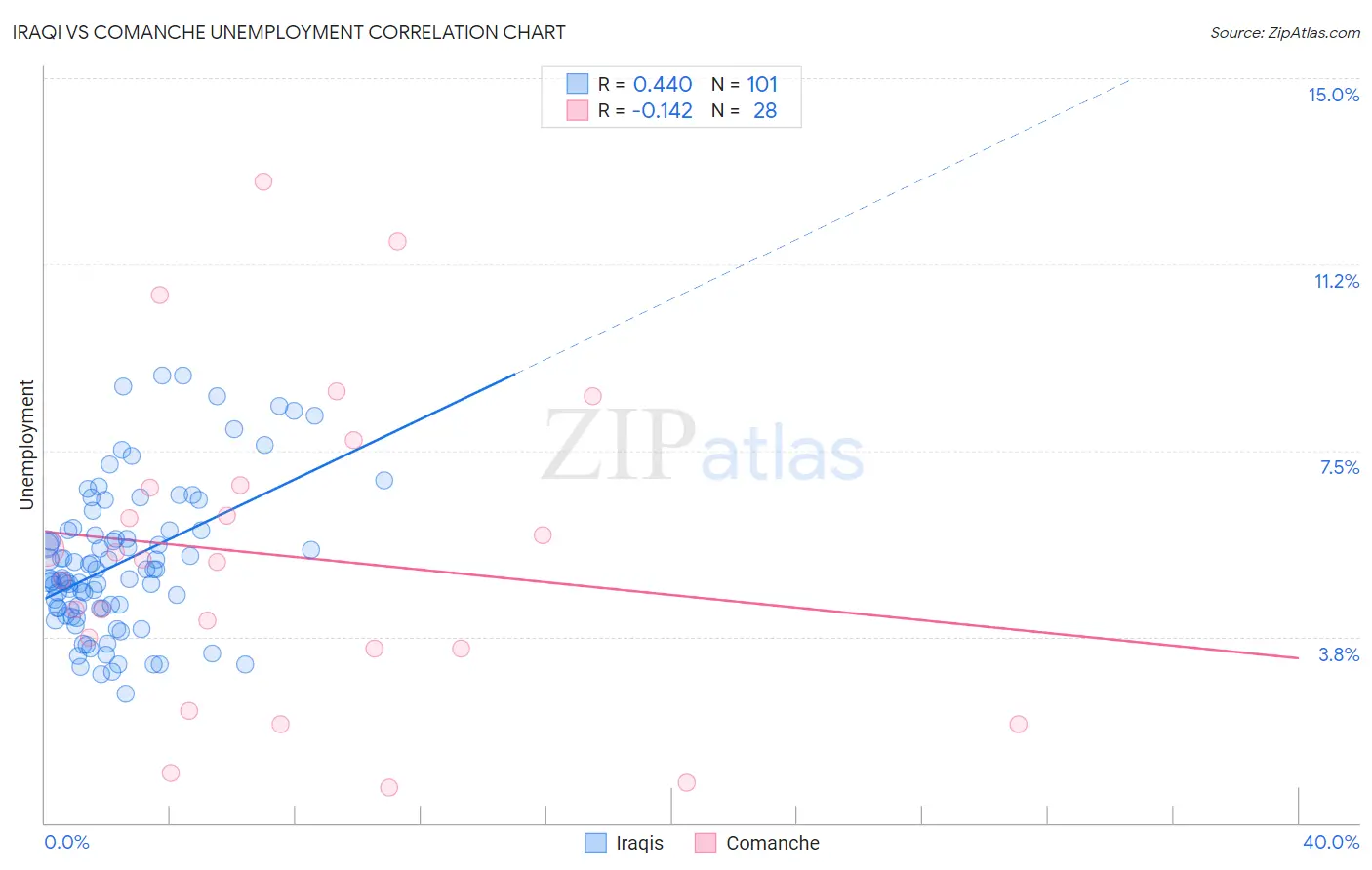 Iraqi vs Comanche Unemployment