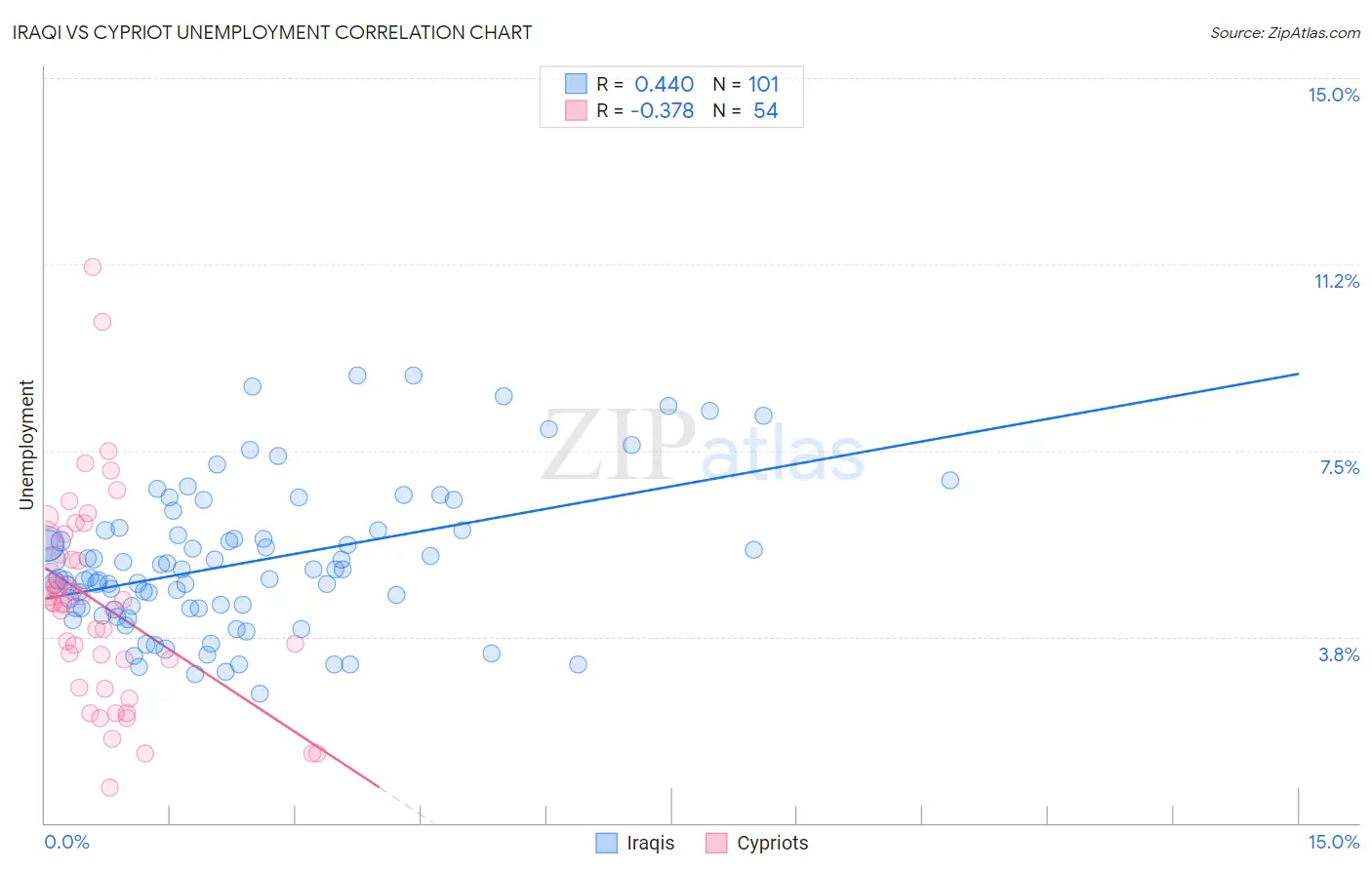 Iraqi vs Cypriot Unemployment