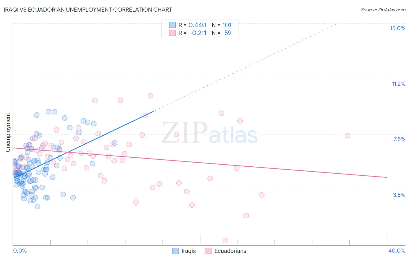 Iraqi vs Ecuadorian Unemployment