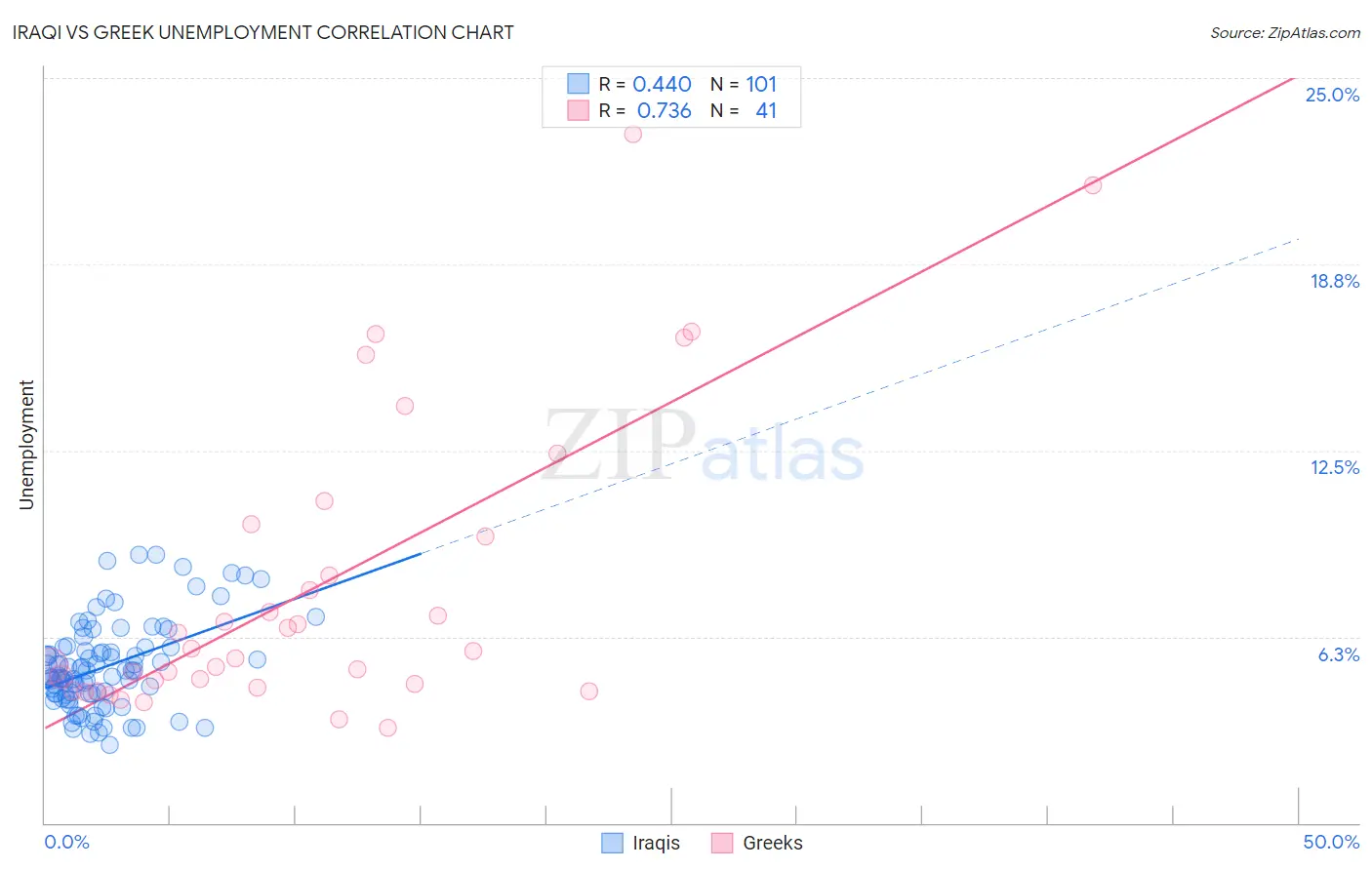 Iraqi vs Greek Unemployment