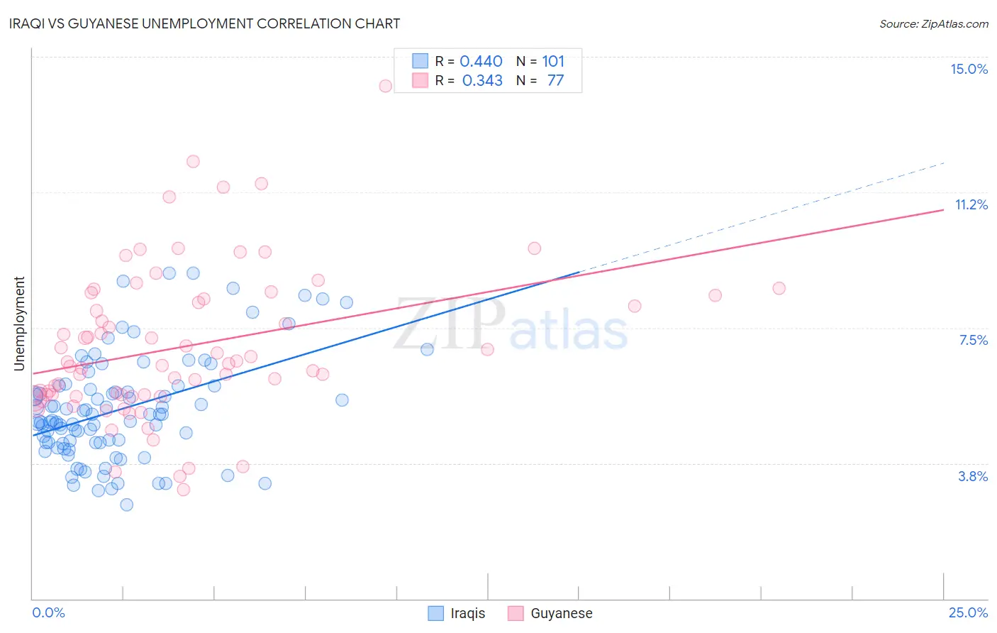 Iraqi vs Guyanese Unemployment