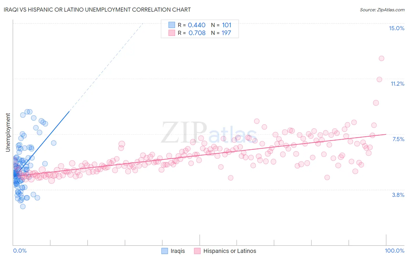 Iraqi vs Hispanic or Latino Unemployment
