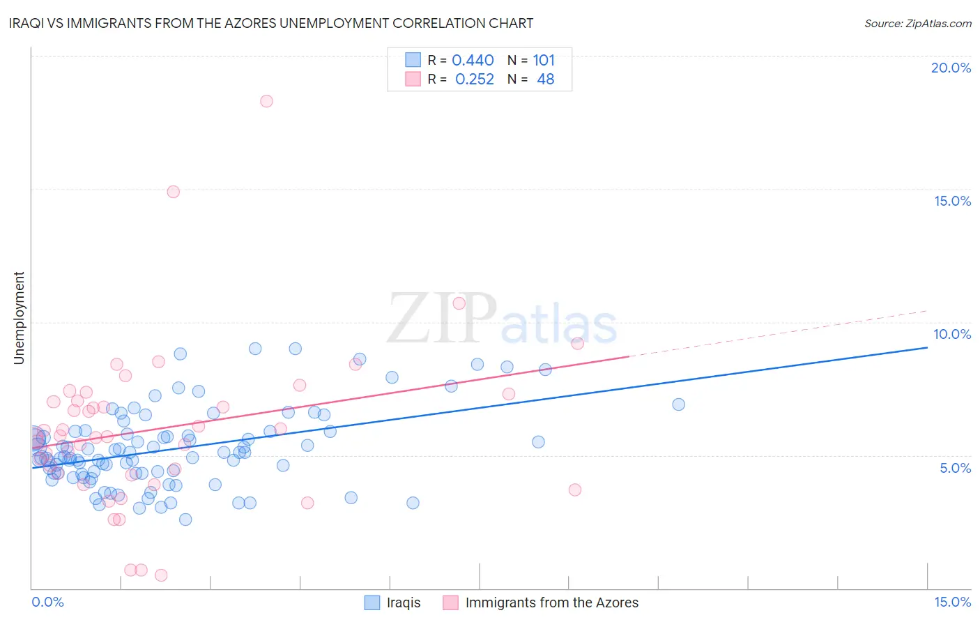 Iraqi vs Immigrants from the Azores Unemployment
