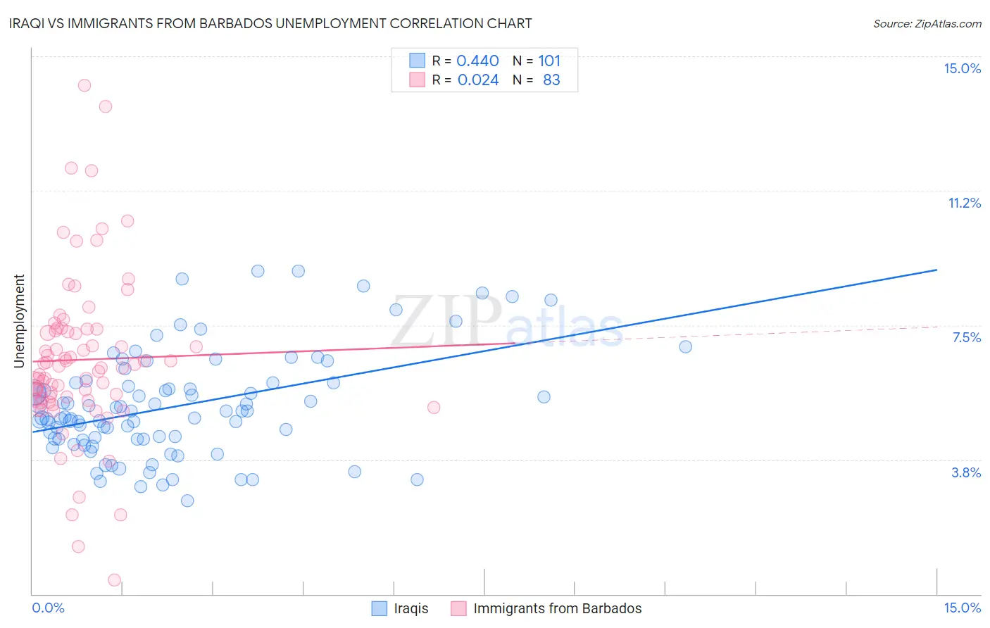 Iraqi vs Immigrants from Barbados Unemployment