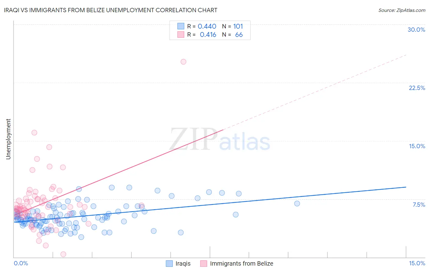 Iraqi vs Immigrants from Belize Unemployment