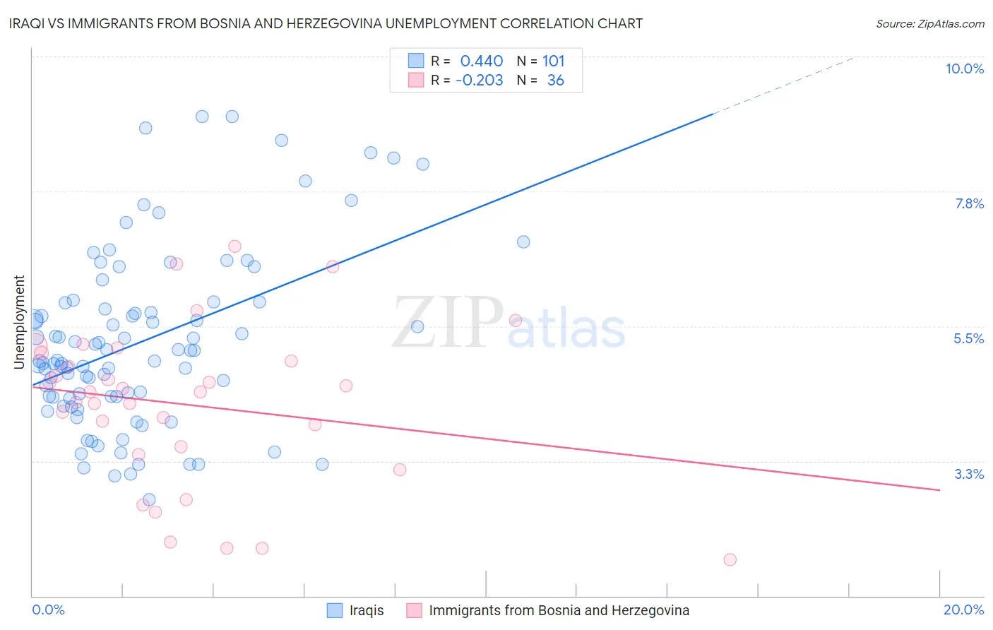 Iraqi vs Immigrants from Bosnia and Herzegovina Unemployment