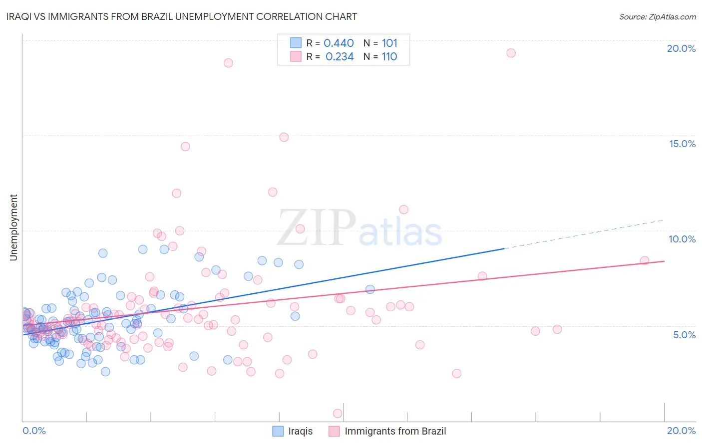 Iraqi vs Immigrants from Brazil Unemployment