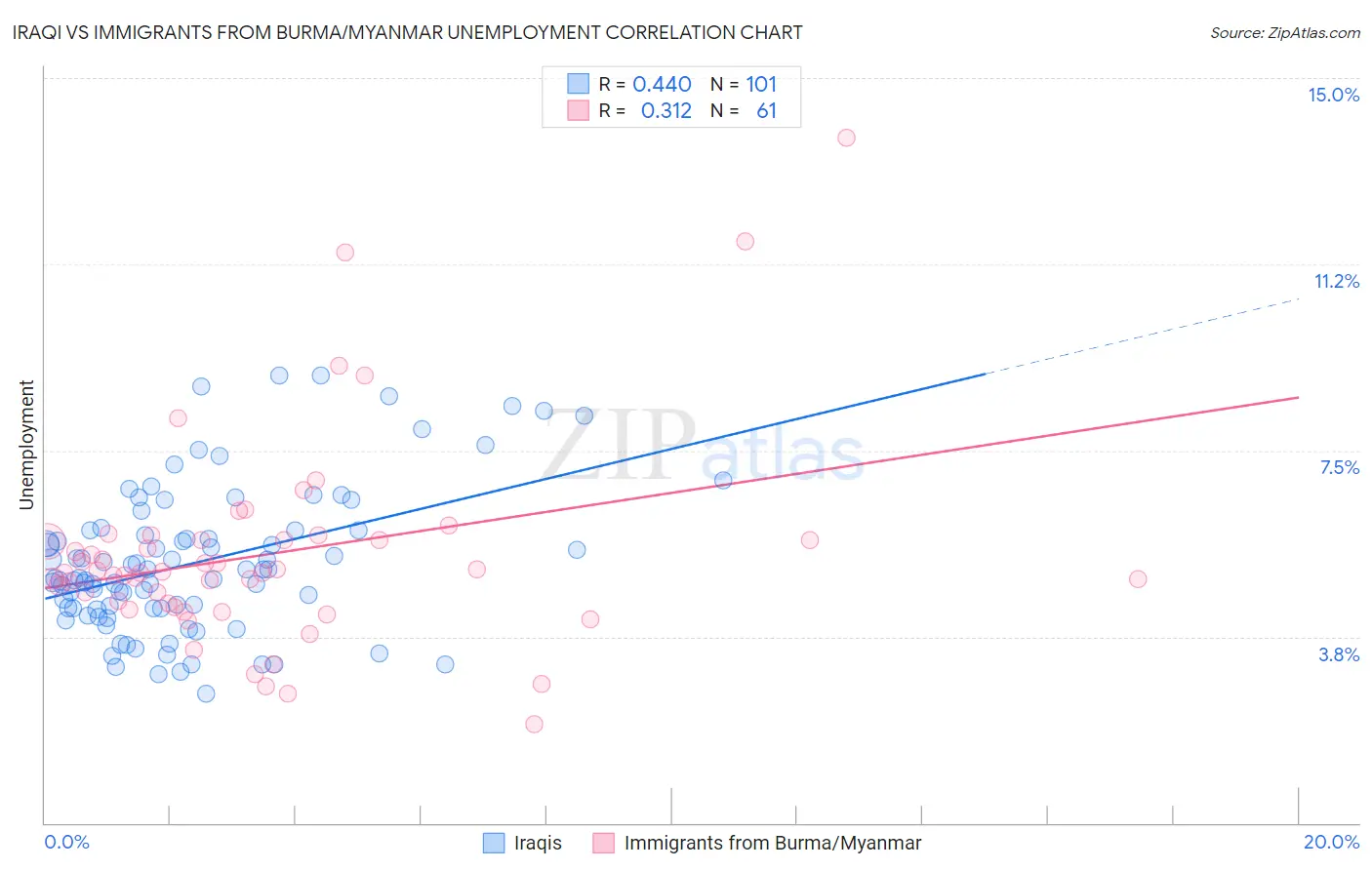 Iraqi vs Immigrants from Burma/Myanmar Unemployment