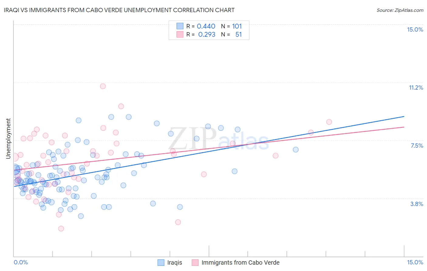 Iraqi vs Immigrants from Cabo Verde Unemployment