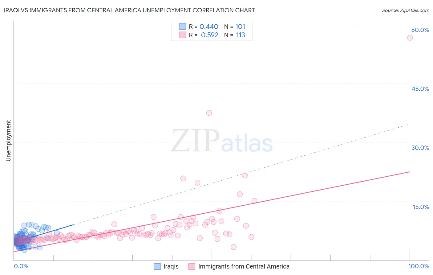 Iraqi vs Immigrants from Central America Unemployment