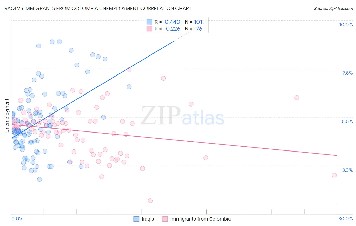 Iraqi vs Immigrants from Colombia Unemployment