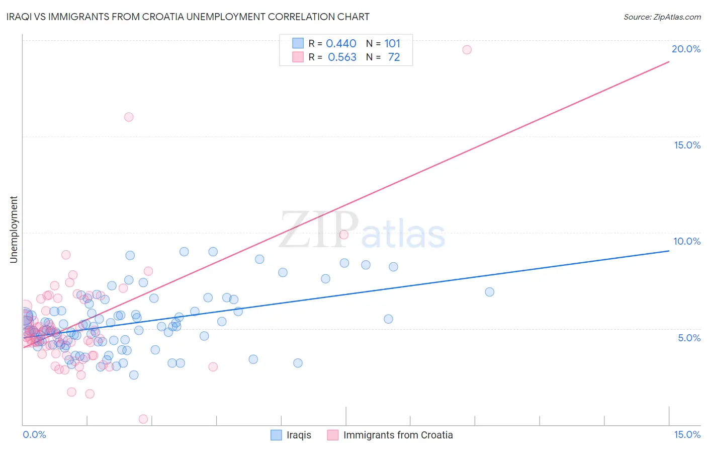 Iraqi vs Immigrants from Croatia Unemployment