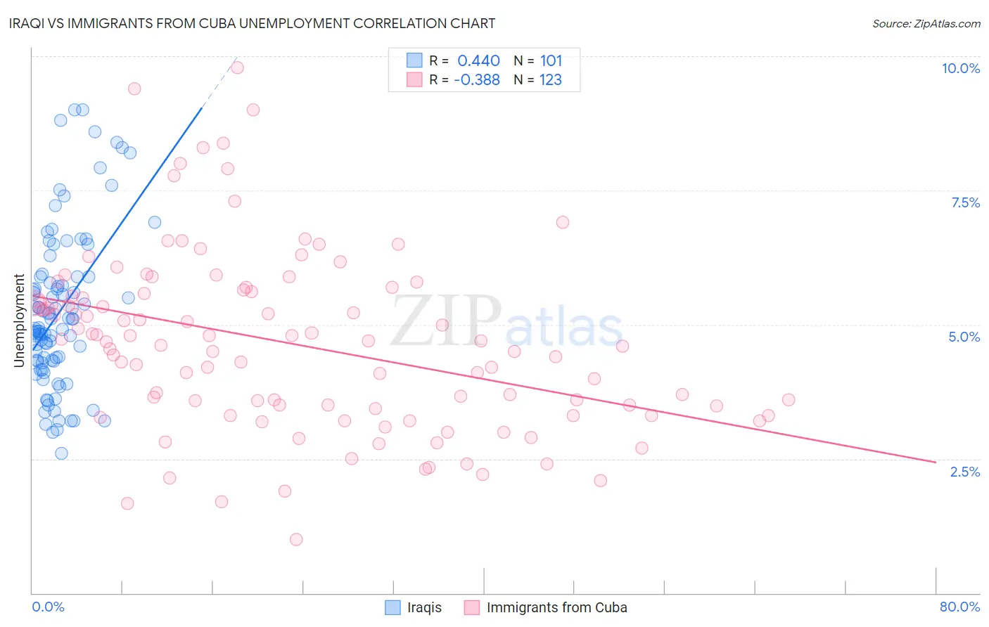 Iraqi vs Immigrants from Cuba Unemployment