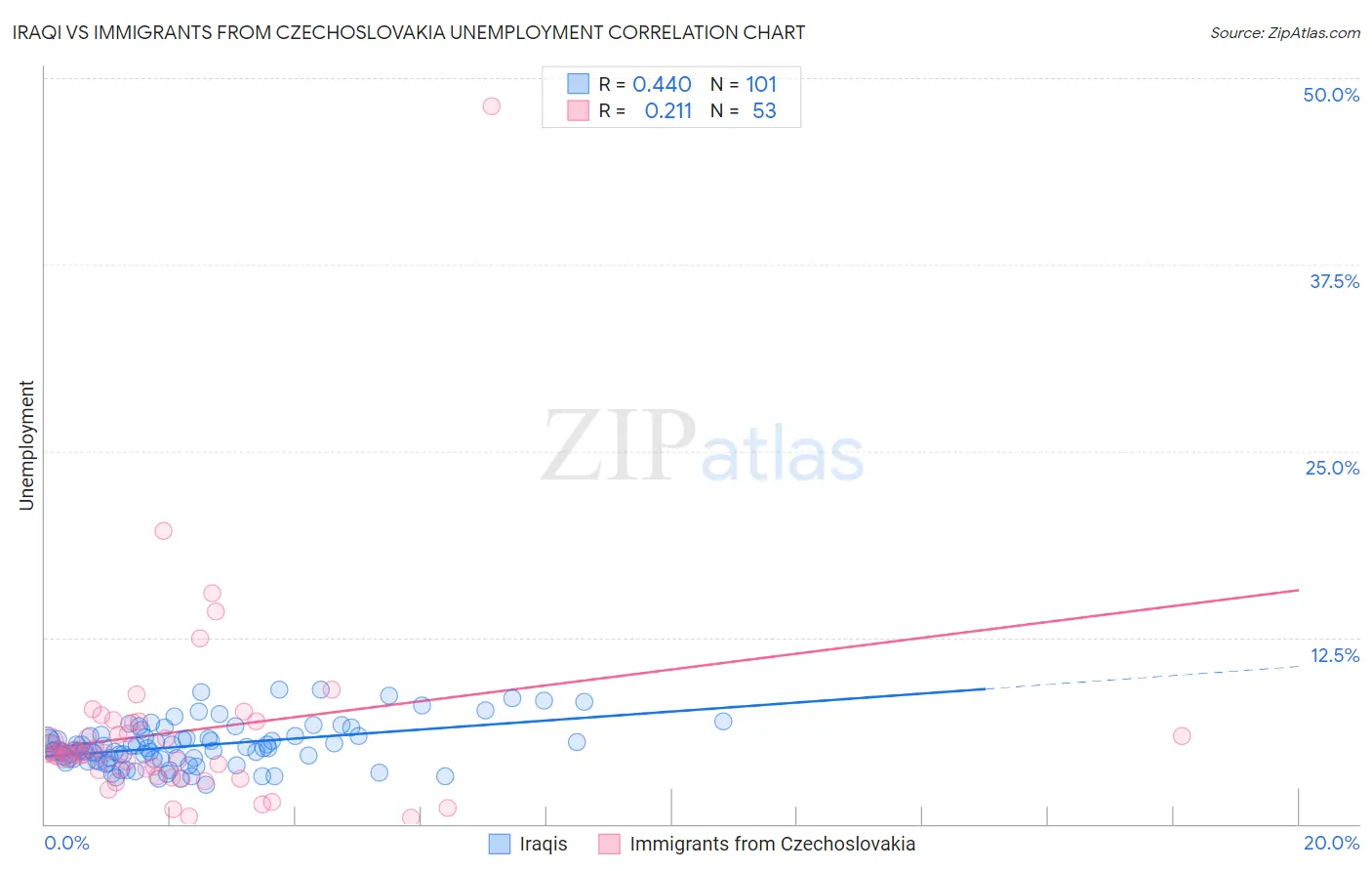 Iraqi vs Immigrants from Czechoslovakia Unemployment