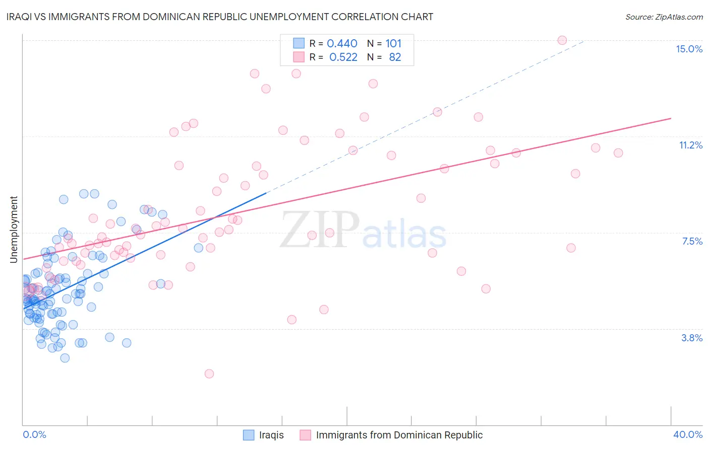 Iraqi vs Immigrants from Dominican Republic Unemployment