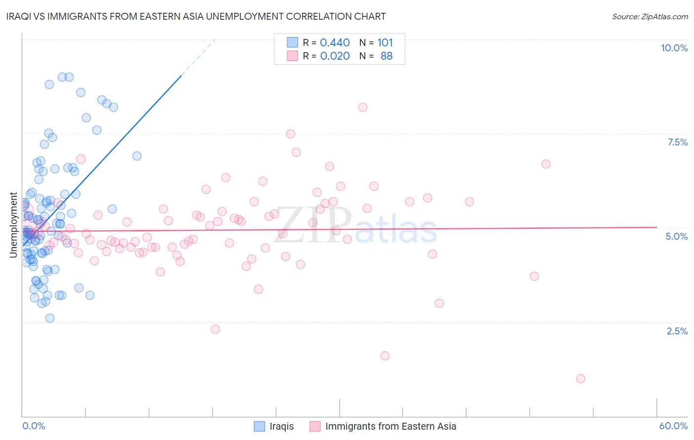 Iraqi vs Immigrants from Eastern Asia Unemployment