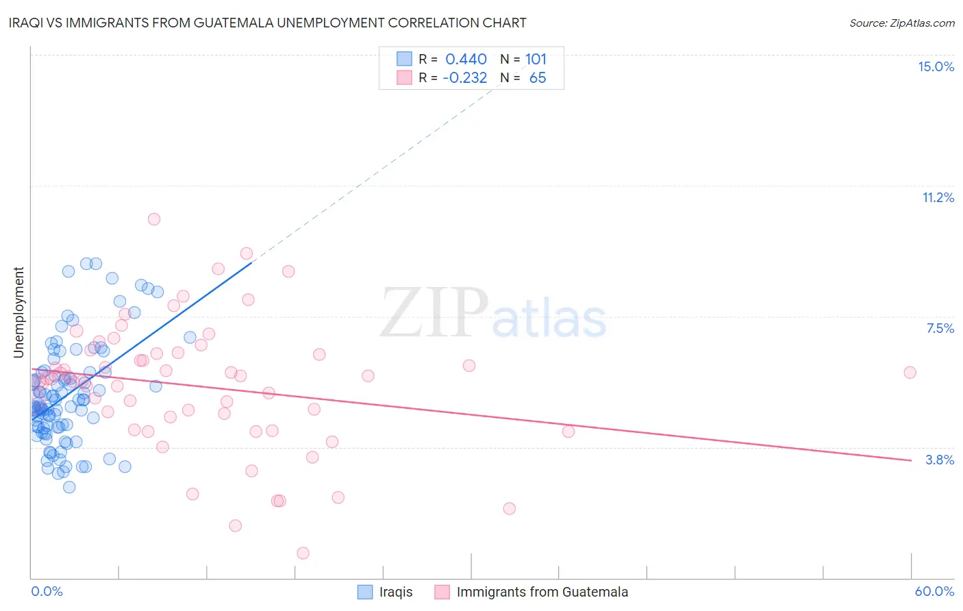 Iraqi vs Immigrants from Guatemala Unemployment