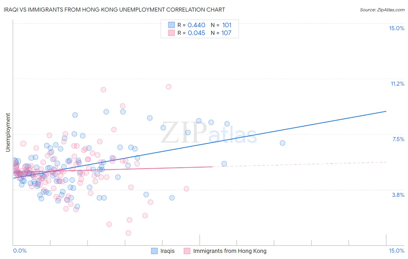 Iraqi vs Immigrants from Hong Kong Unemployment