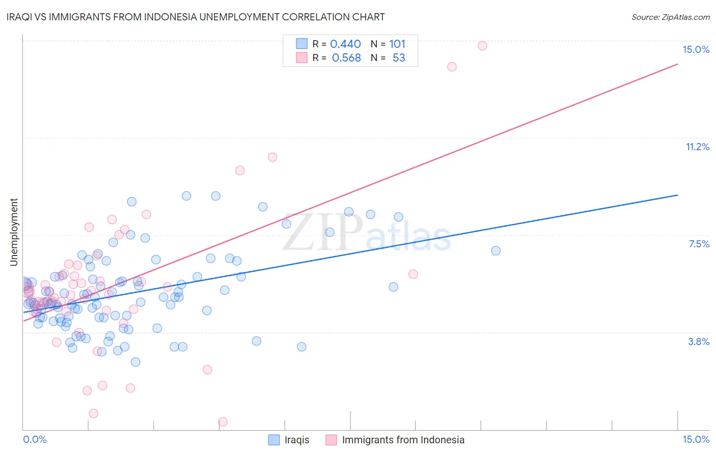 Iraqi vs Immigrants from Indonesia Unemployment