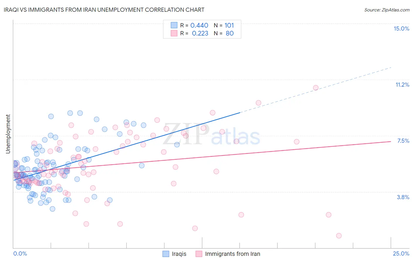 Iraqi vs Immigrants from Iran Unemployment