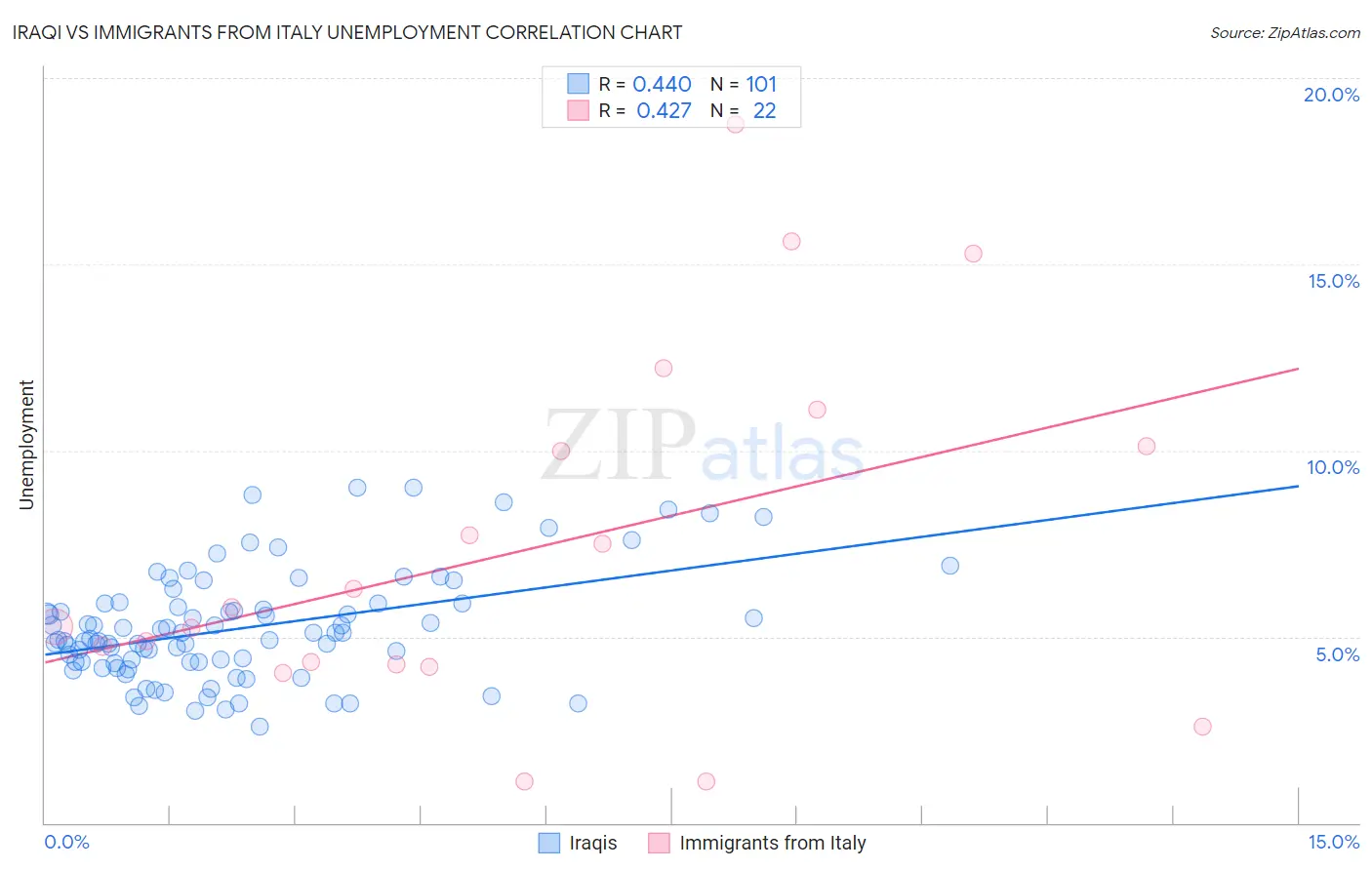 Iraqi vs Immigrants from Italy Unemployment