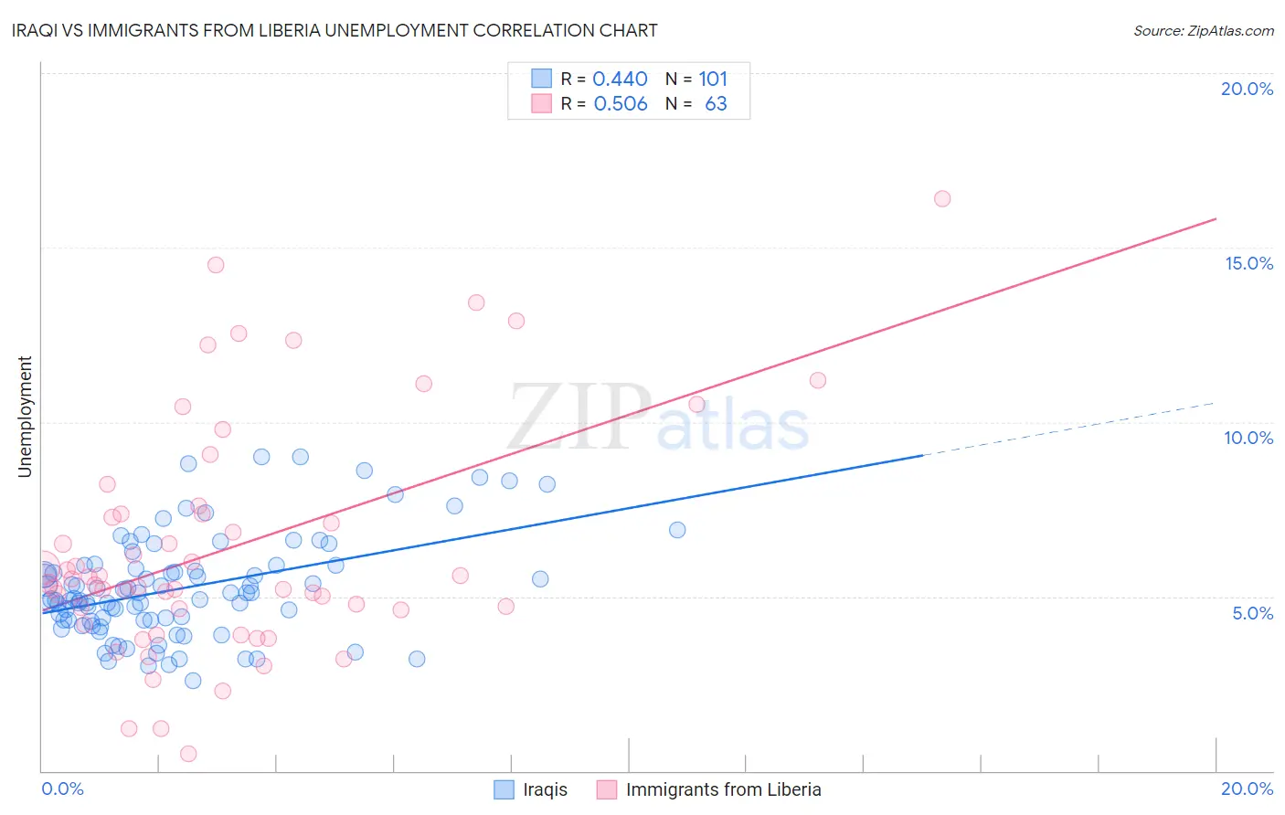 Iraqi vs Immigrants from Liberia Unemployment
