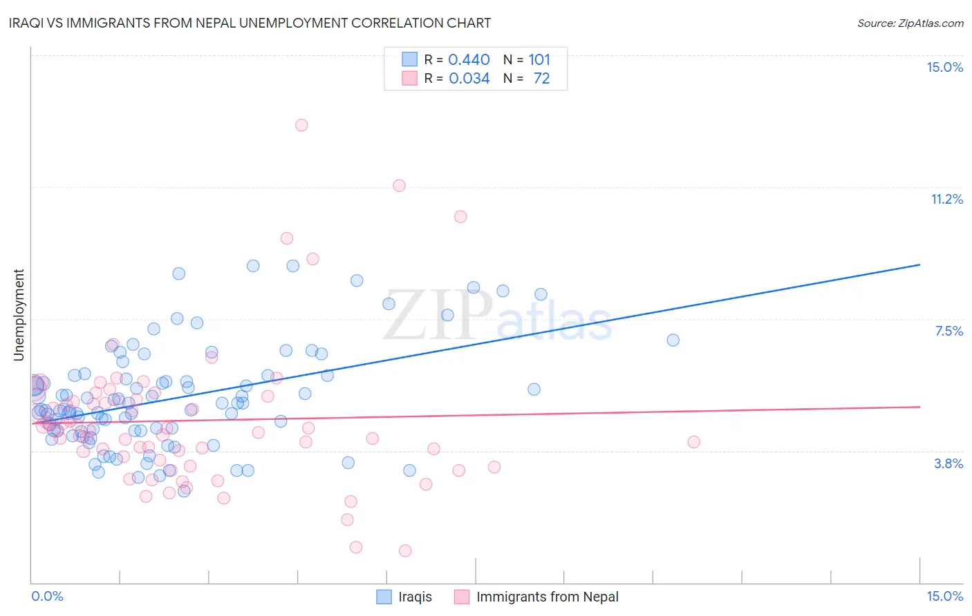 Iraqi vs Immigrants from Nepal Unemployment