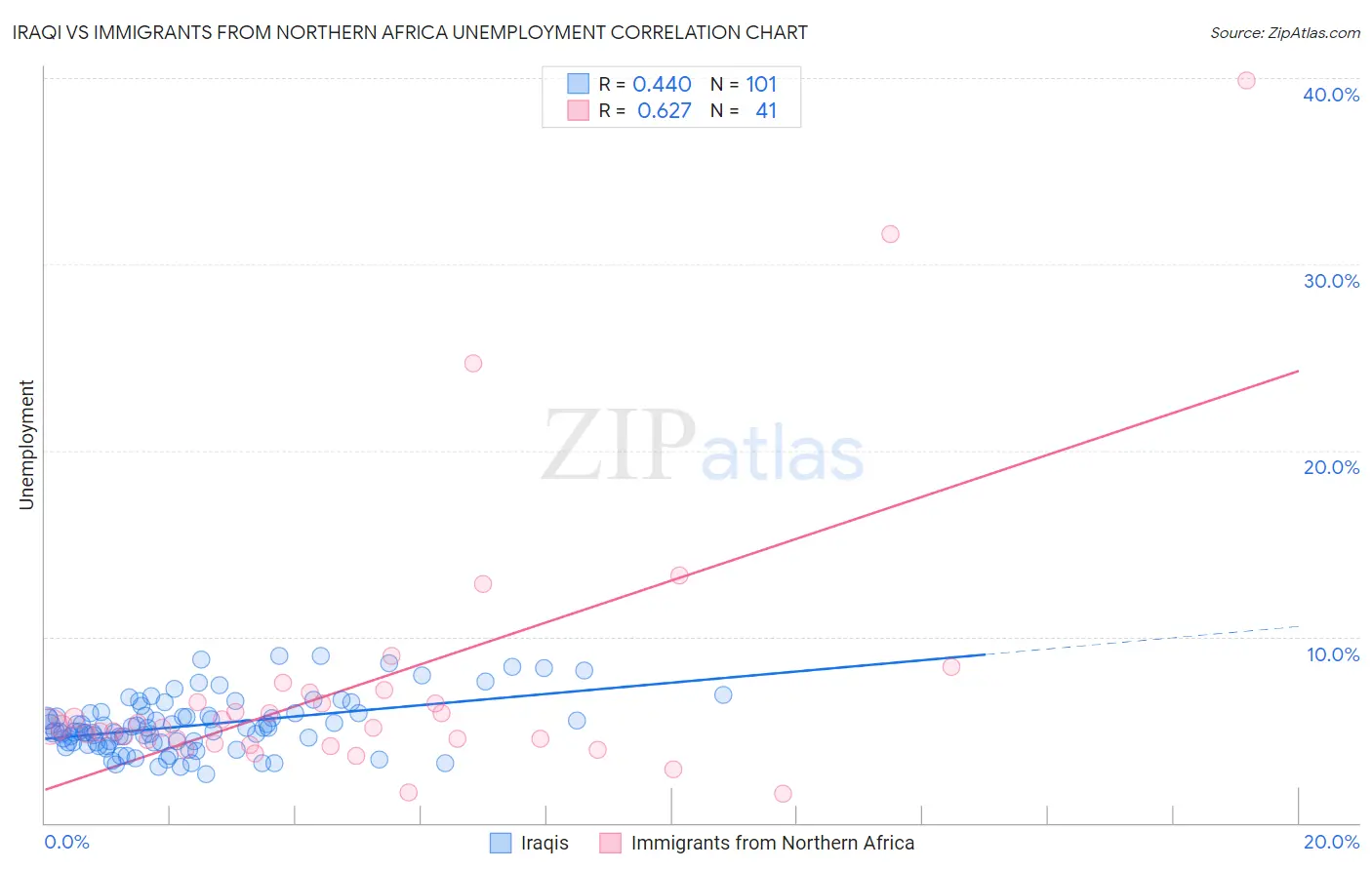 Iraqi vs Immigrants from Northern Africa Unemployment