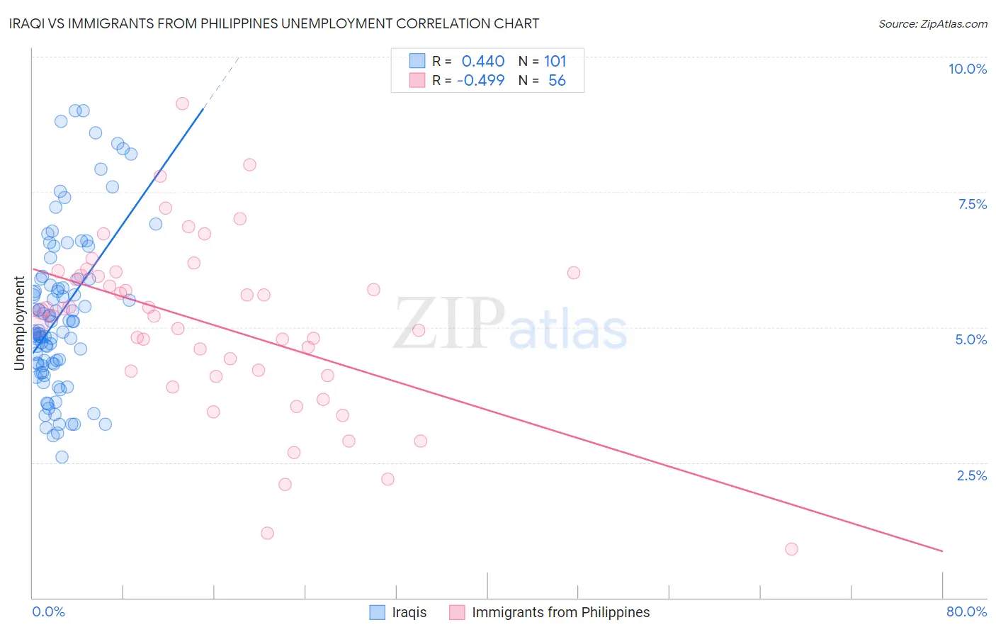 Iraqi vs Immigrants from Philippines Unemployment