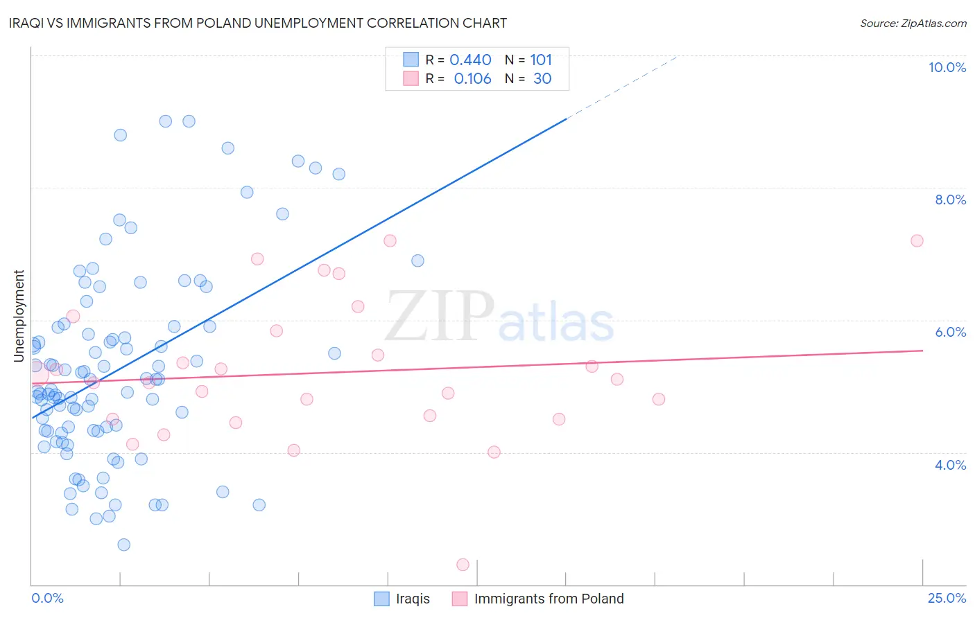 Iraqi vs Immigrants from Poland Unemployment